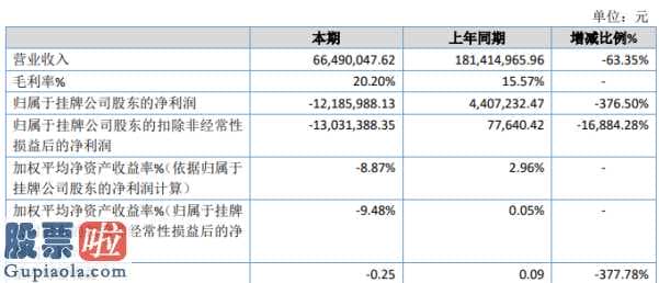 股市快报实盘大赛 漂亮文化传媒今年完成主营业务收入66,490,047