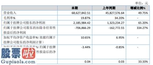 股票上市公司资讯-赛能杰今年完成主营业务收入68,842