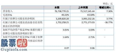 今日股市资讯-汉盛海装(837291)今年完成主营业务收入76