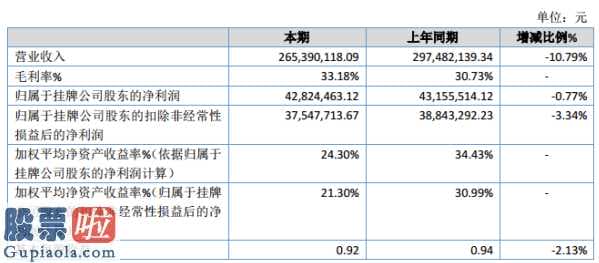 股市快报 久正工学今年完成主营业务收入265,390,118