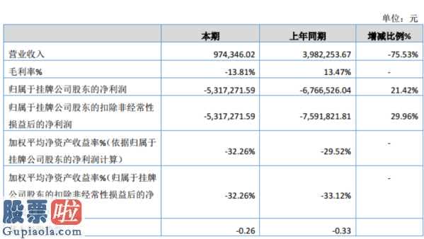 财经今日股市资讯 俊芮股权今年完成主营业务收入974,346