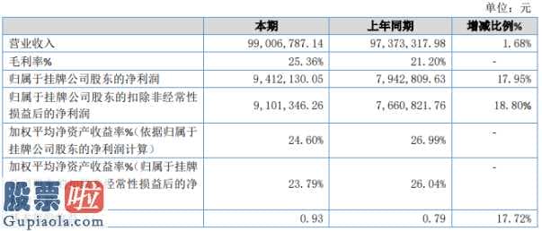 今日股市要闻：比特耐特今年完成主营业务收入99,006,787