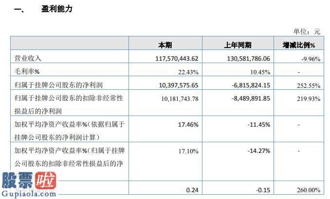 今日股市新闻有哪些_银禧光学(835220)今年主营业务收入117,570,44