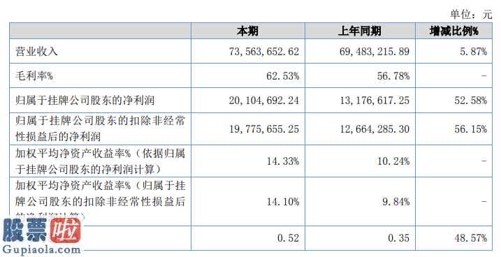 最近股市新闻头条新闻_夏阳检验(831228)今年主营业务收入为73,652