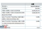 今日股市新闻有哪些：润东高新科技(836590)今年企业完成主营业务收入100