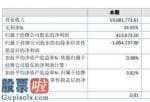 股市新闻：达尔智能化今年完成主营业务收入59,681,773