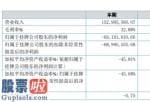 股市新闻网：利美康今年完成主营业务收入152,995,560