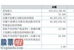 上市公司资讯网：民生工程高新科技今年完成主营业务收入519