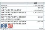 股市新闻：赛融信(834466)今年度运营成本与2018同比增加