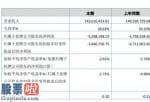 中国股市新闻：科洋高新科技今年完成主营业务收入143,610,433