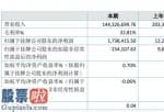 股市新闻早知道-建通测绘工程今年完成主营业务收入144,326,699