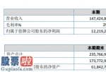 今日股市要闻_精粹股权今年完成主营业务收入147,424,800