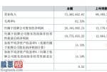 最近股市新闻头条新闻_夏阳检验(831228)今年主营业务收入为73,652