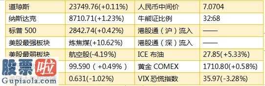 股票上市公司要闻-5月05日报导:美国股票周一先跌后回暖,道琼斯指数早段数最多