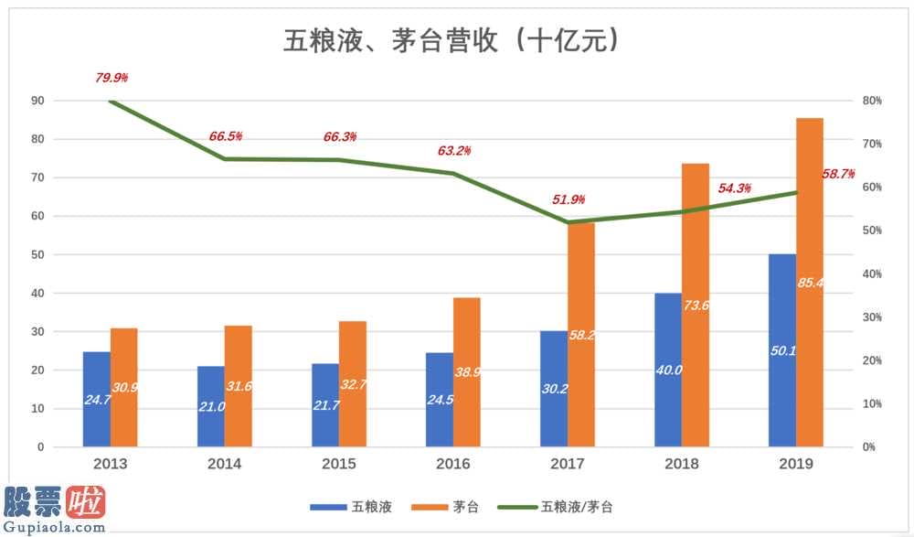 今天股市新闻来自雅虎-五粮液(000858)股票价格增涨4.75%,净利率34