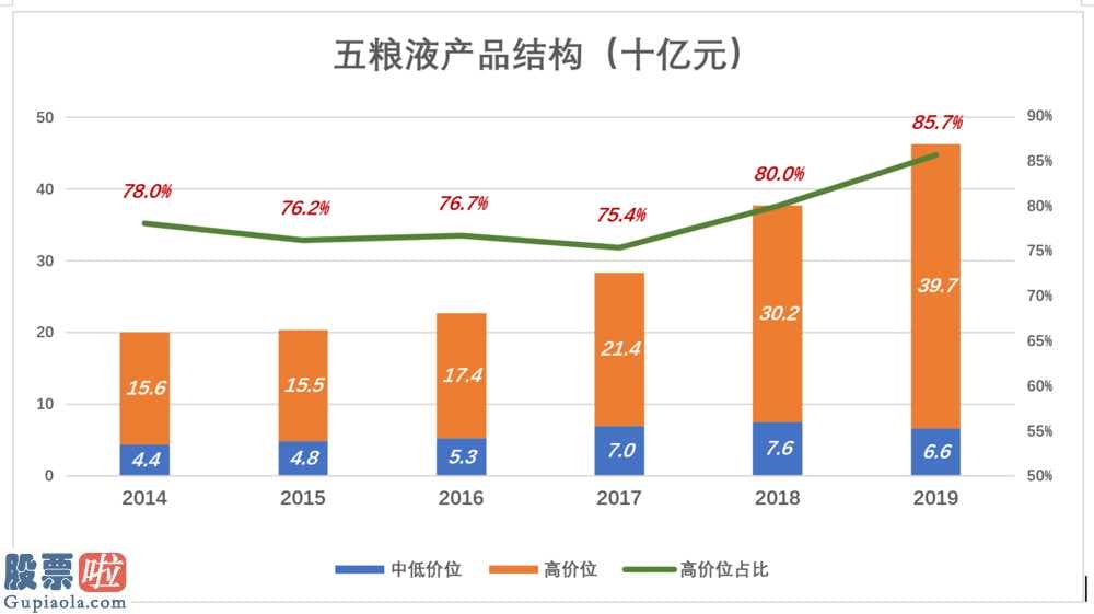 今天股市新闻来自雅虎-五粮液(000858)股票价格增涨4.75%,净利率34