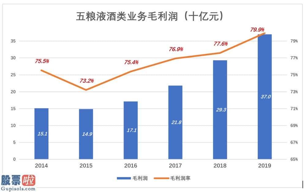 今天股市新闻来自雅虎-五粮液(000858)股票价格增涨4.75%,净利率34