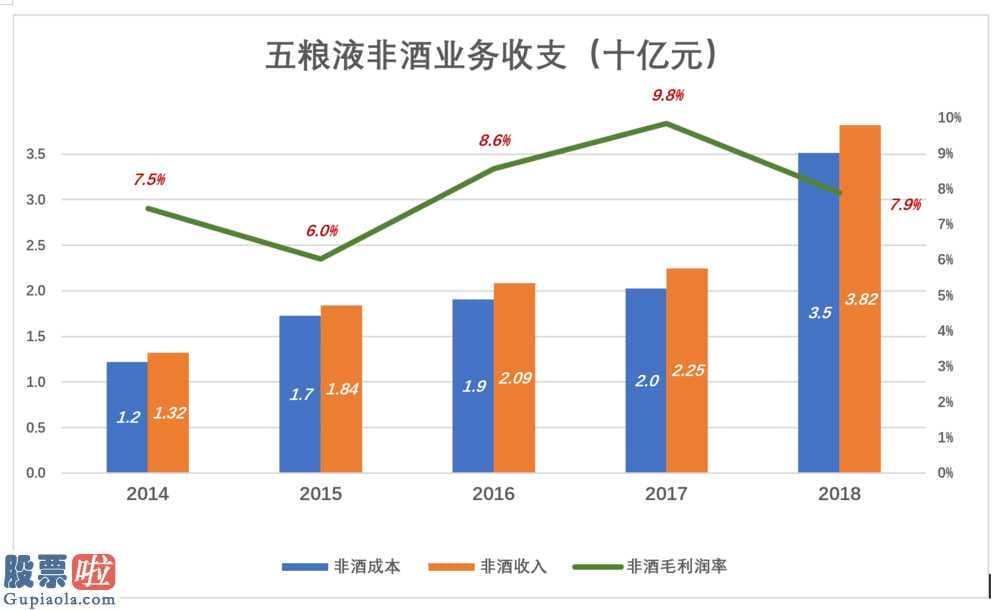 今天股市新闻来自雅虎-五粮液(000858)股票价格增涨4.75%,净利率34