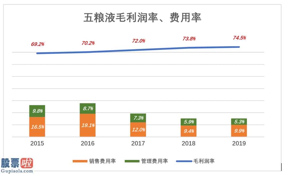 今天股市新闻来自雅虎-五粮液(000858)股票价格增涨4.75%,净利率34