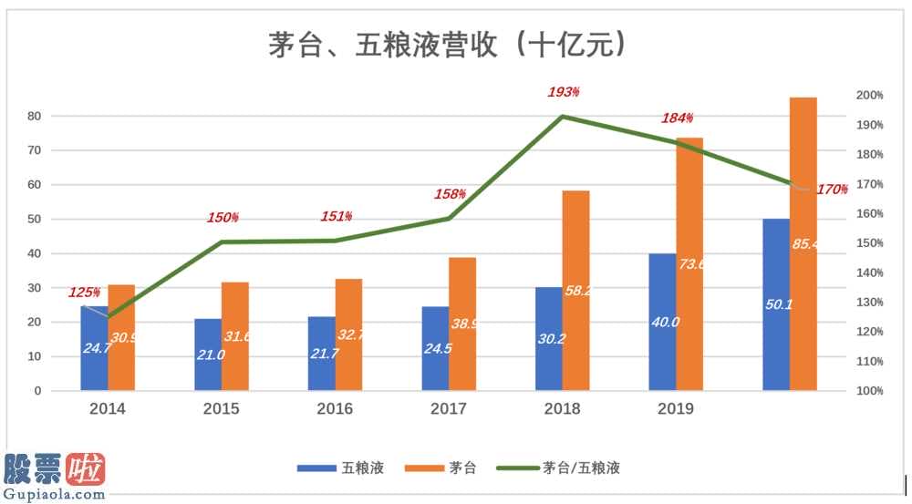 今天股市新闻来自雅虎-五粮液(000858)股票价格增涨4.75%,净利率34