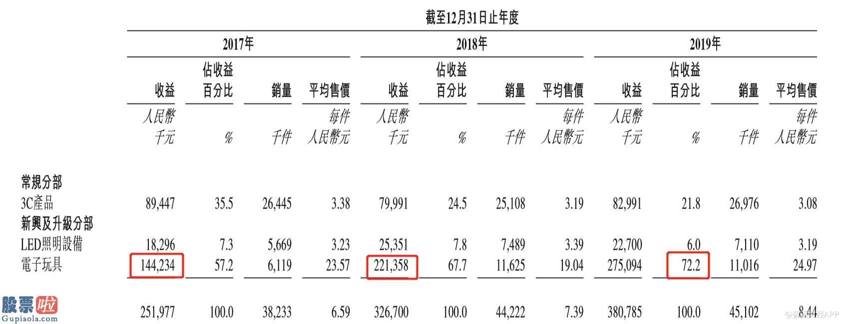 财经股市新闻：灿辉新能源技术第三次提交招股书销售业绩提高显著变缓