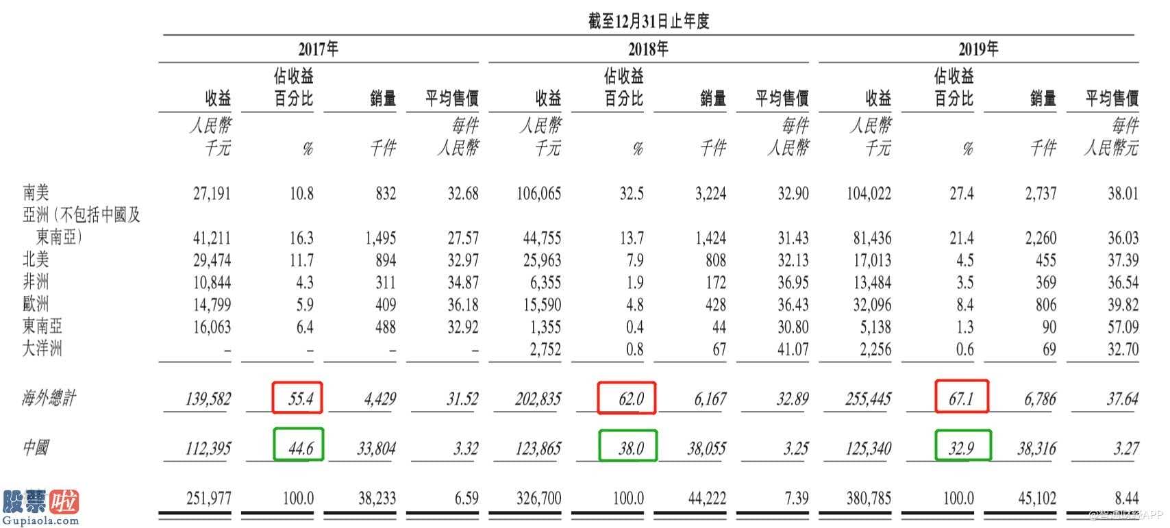 财经股市新闻：灿辉新能源技术第三次提交招股书销售业绩提高显著变缓