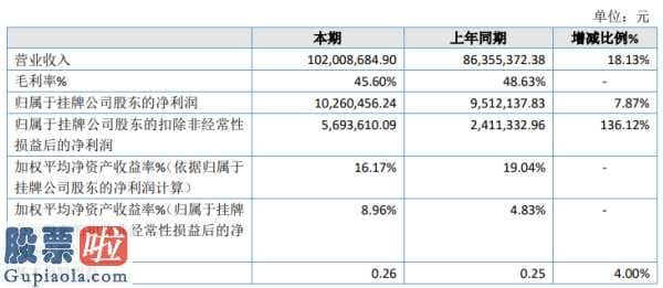 股市快报 广州欧科(837902)今年企业完成主营业务收入102,00