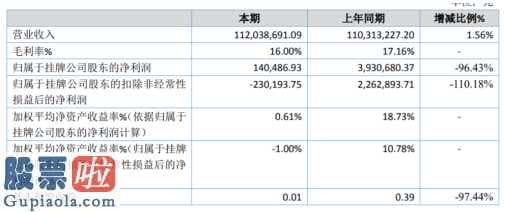 风机上市公司新闻 道生高新科技今年完成主营业务收入112