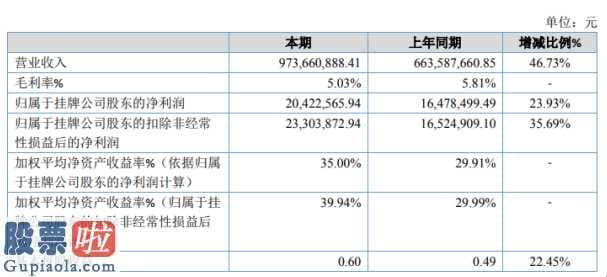 股市新闻最新-圣邦人力资源今年完成主营业务收入973,660,888