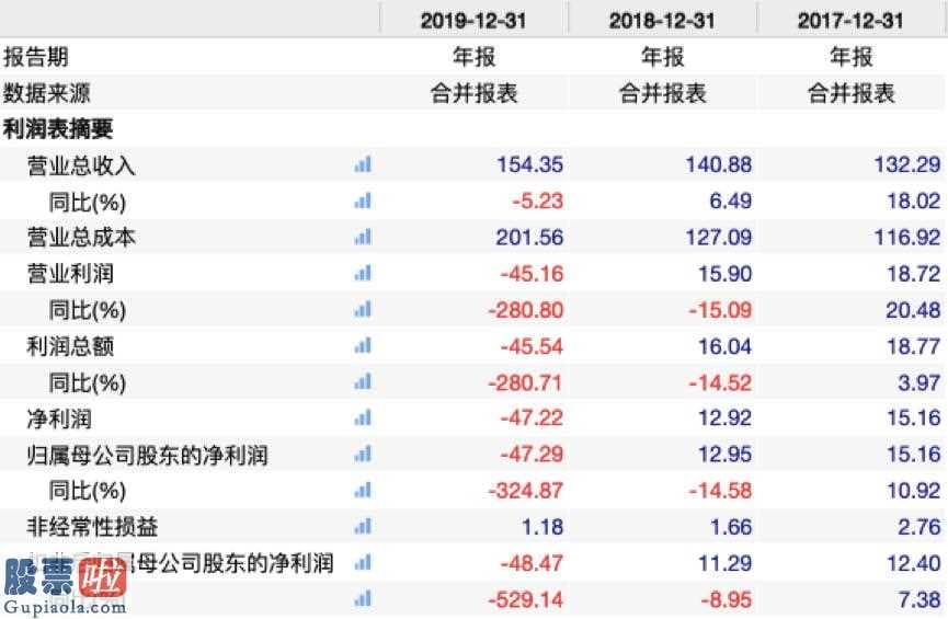 股市快报哪里有订阅-万达电影(002739)今年完成主营业务收入154