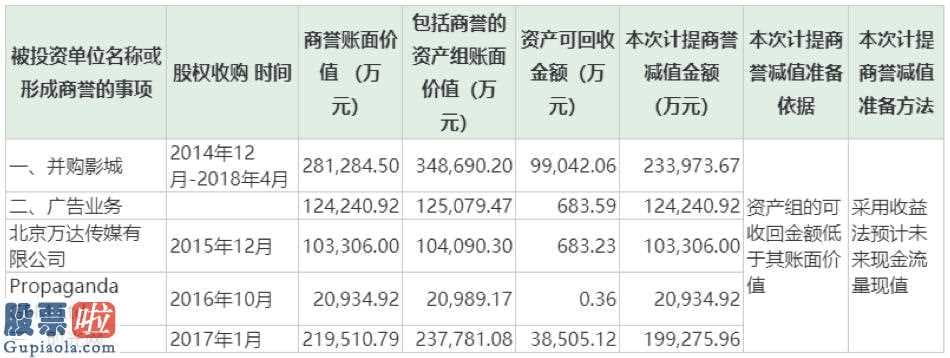 股市快报哪里有订阅-万达电影(002739)今年完成主营业务收入154