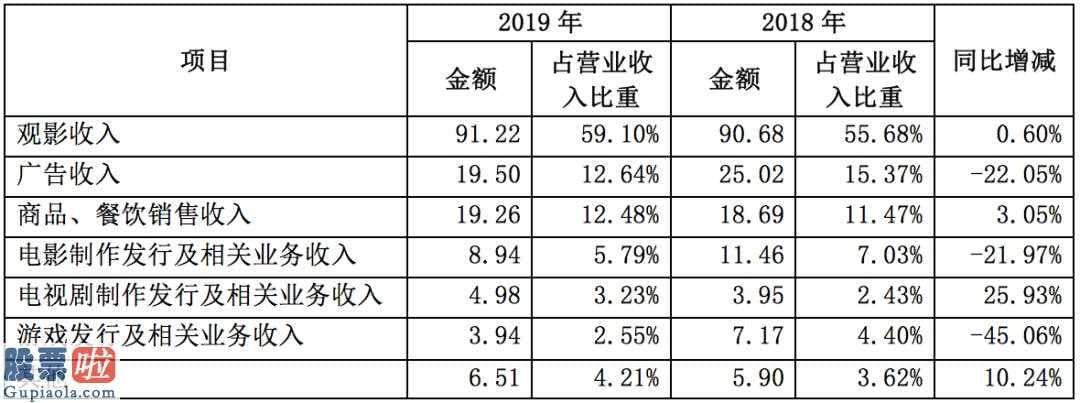 股市快报哪里有订阅-万达电影(002739)今年完成主营业务收入154