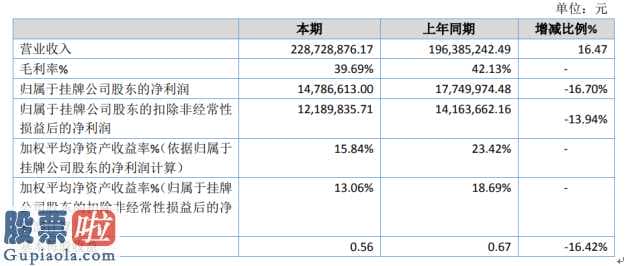 凤凰资讯股市快报 太湖雪今年完成主营业务收入228,876