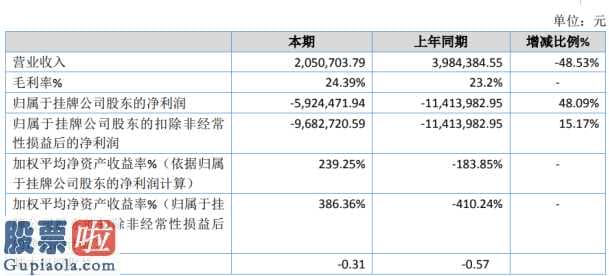 股票公司新闻_猛兽武器装备今年完成主营业务收入2,050,703