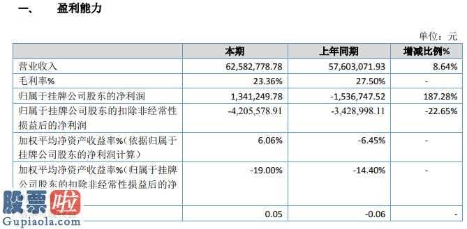 今日股市新闻头条_龙的股权(835307)今年年报显示信息