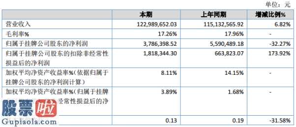 股票公司新闻-诚拓股权:今年企业完成主营业务收入122