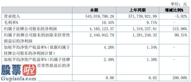 股票公司快报_三惠基本建设(838282):企业完成主营业务收入543