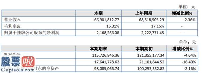 上市公司新闻 鑫丰种业今年完成主营业务收入66,901