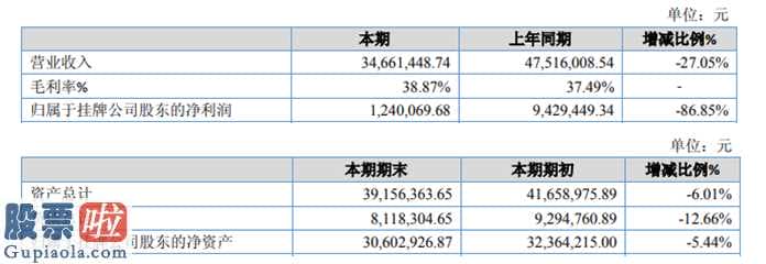 财经股市新闻 2月9日：集光顺通(870642)今年企业完成主营业务收入34,661