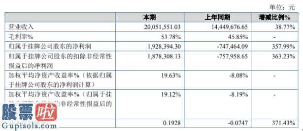 股市新闻_商情数据信息(838497)今年完成主营业务收入20,051