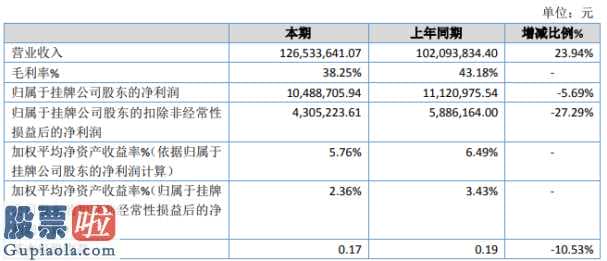 中国股市新闻_东骏激光器今年完成主营业务收入126,533,641