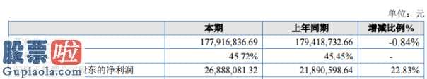 上市公司快报 铁大科技今年完成主营业务收入177,916,836