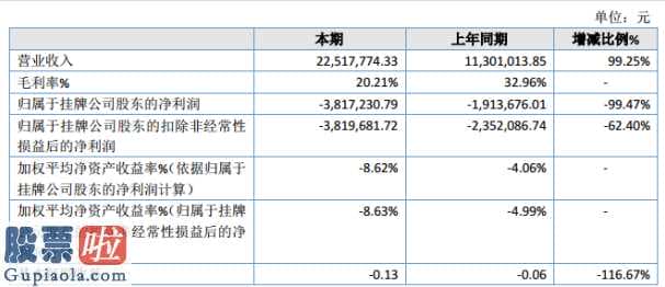 股市新闻最新消息 艺高股权今年完成主营业务收入22,517,774