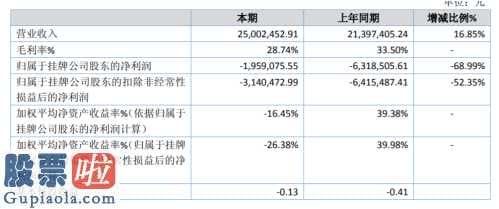 股票上市公司新闻：新生儿力纯利润较上年同期亏本降低68