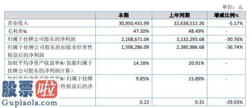 股票公司快报 新思备今年完成主营业务收入30,431