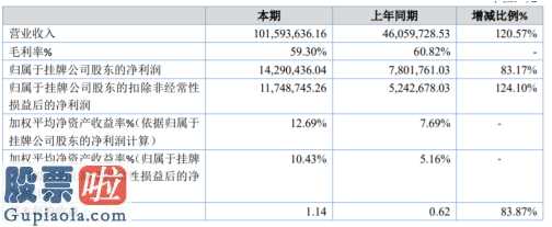 股票上市公司资讯 联川生物今年完成主营业务收入101,593,636