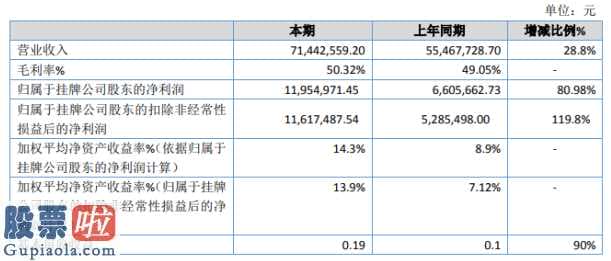 股票上市公司新闻：世品环境保护今年完成主营业务收入71,442,559