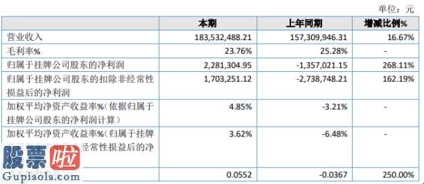 上市公司要闻 华威股权今年完成主营业务收入183,532,488