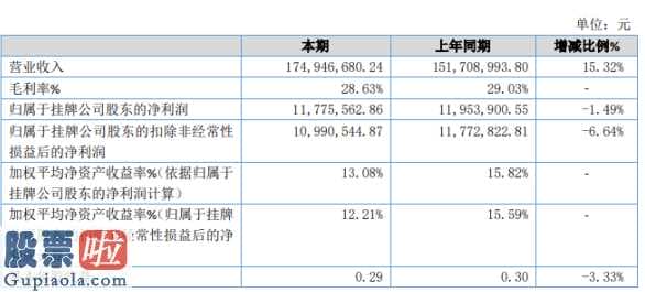 上市公司新闻 和和新材今年完成主营业务收入174,680