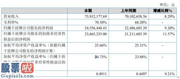 股票上市公司新闻_海河游船今年完成主营业务收入75,912,177